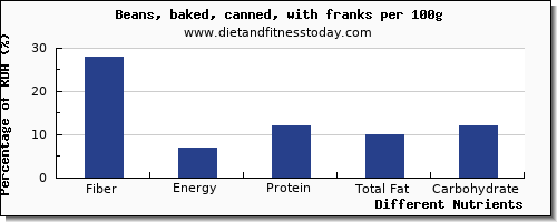 chart to show highest fiber in baked beans per 100g